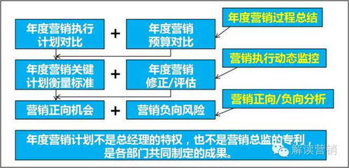 企業(yè)年度營銷頂層設計與全年戰(zhàn)略規(guī)劃